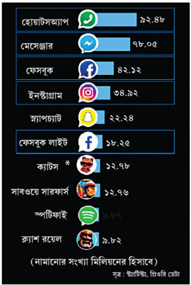 সেরা ১০ অ্যান্ড্রয়েড অ্যাপ