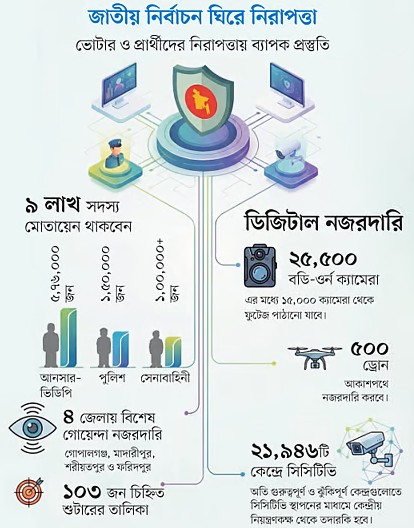 নির্বাচন সামনে রেখে গোপালগঞ্জসহ চার জেলায় বাড়তি সতর্কতায় পুলিশ