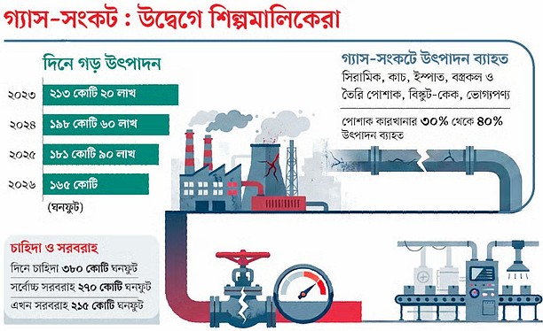 গ্যাসের অভাবে কারখানায় উৎপাদন বিপর্যয়, বাড়ানো হলো ছুটি