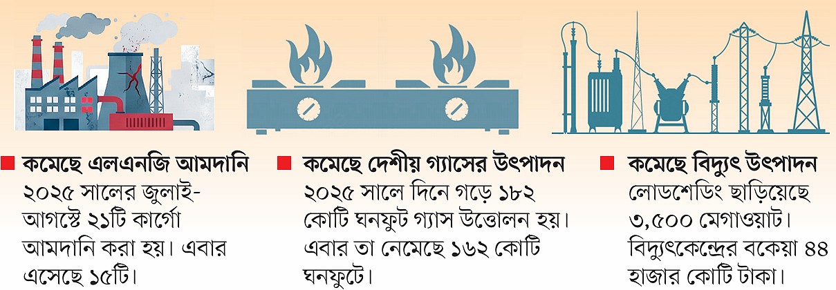 গ্যাস-বিদ্যুতের তীব্র সংকট যেভাবে মিলতে পারে সমাধান