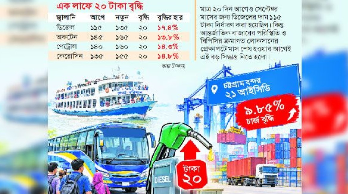 এক লাফে ২০ টাকা বৃদ্ধি পরিবহন ও উৎপাদনে চড়া ব্যয়ের চাপ